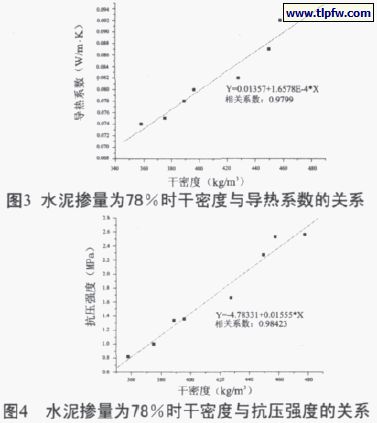 水泥摻量百分78時(shí)干密度與導(dǎo)熱系數(shù)、抗壓強(qiáng)度的關(guān)系