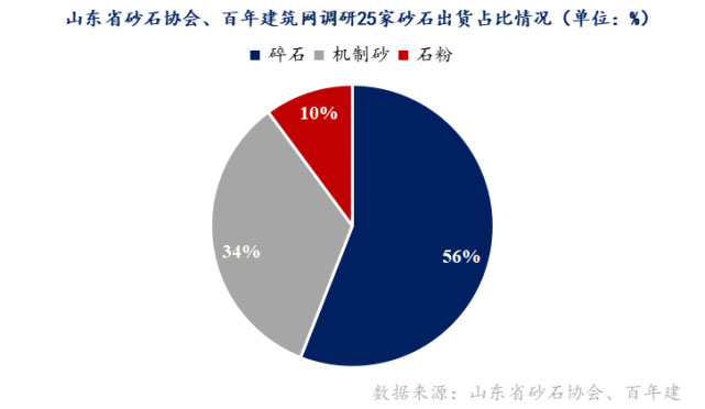 山東重點(diǎn)項(xiàng)目投資、開工增多，砂石需求有支撐
