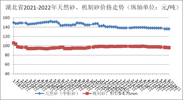 湖北砂石骨料、水泥、混凝土價格跌勢難擋！最高下跌33.89元/噸！