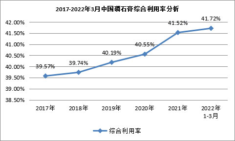 我國磷石膏行業(yè)利用量達(dá)到3118.82萬噸，在高端新材料領(lǐng)域成為“熱點”！